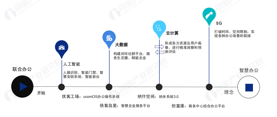 智慧办公正在成为联合办公标配配图