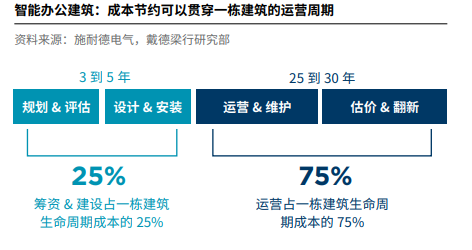 智能办公建筑的六大增值点配图