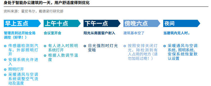 智能办公建筑的六大增值点配图