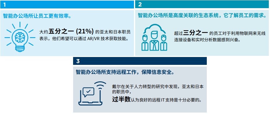 智能办公建筑的六大增值点配图
