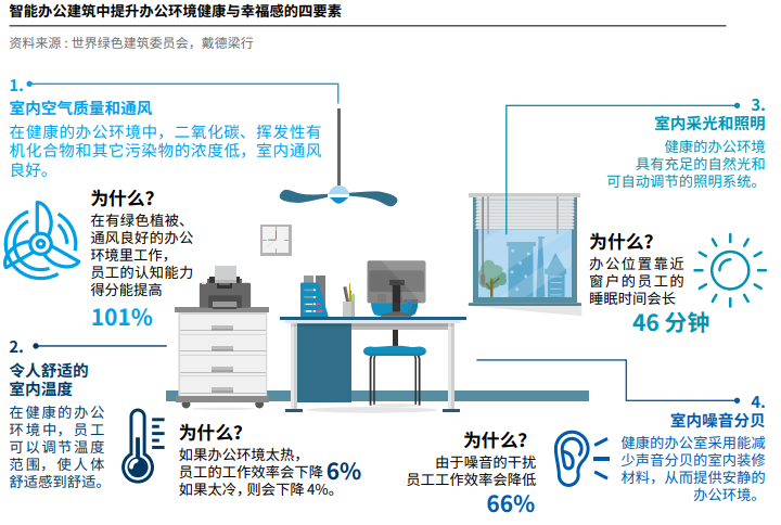 智能办公建筑的六大增值点配图
